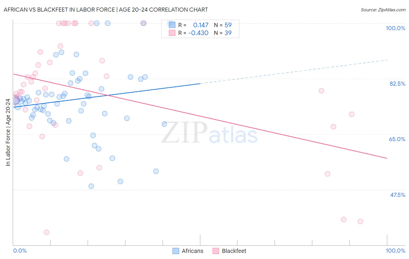 African vs Blackfeet In Labor Force | Age 20-24
