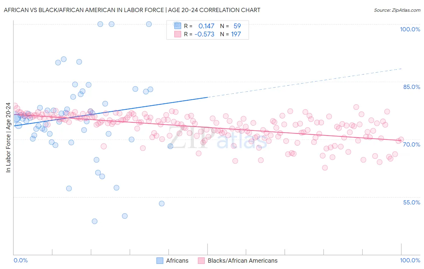 African vs Black/African American In Labor Force | Age 20-24