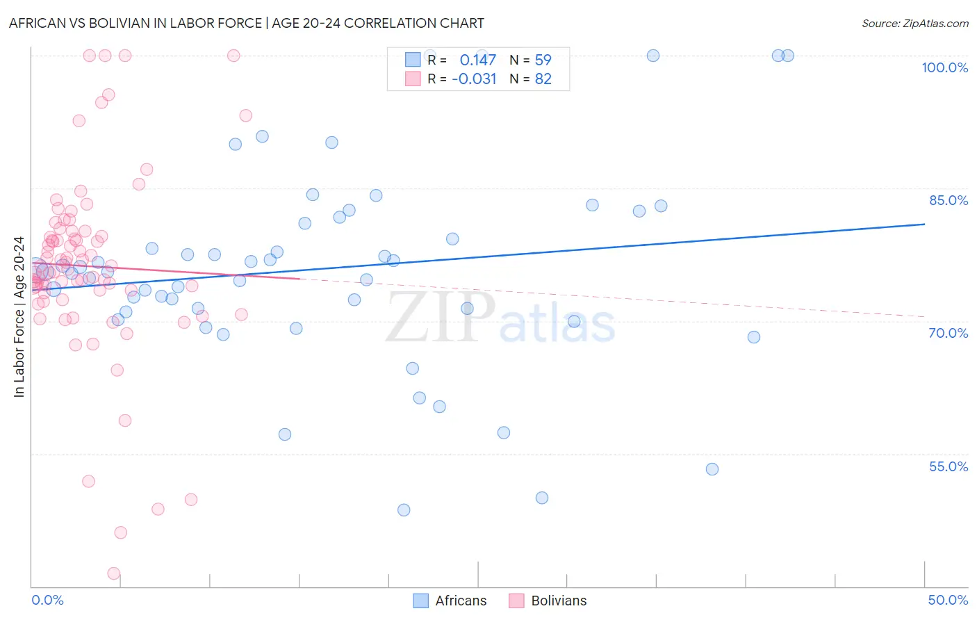 African vs Bolivian In Labor Force | Age 20-24