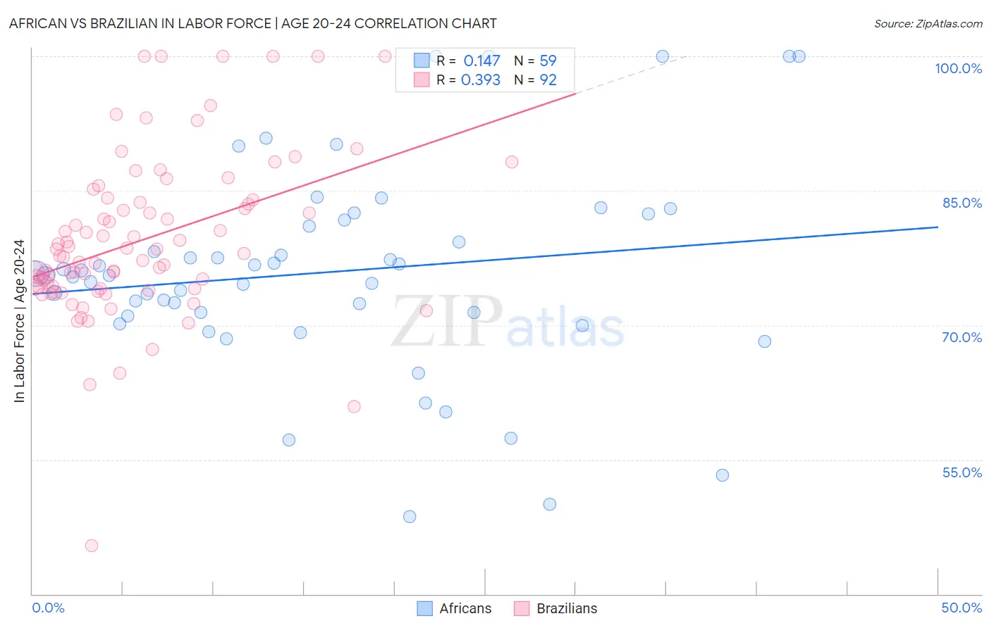 African vs Brazilian In Labor Force | Age 20-24