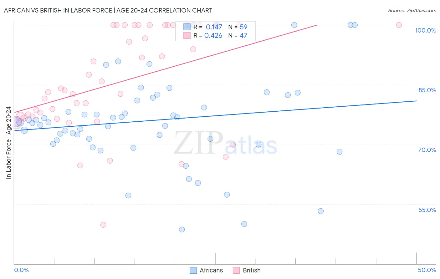 African vs British In Labor Force | Age 20-24