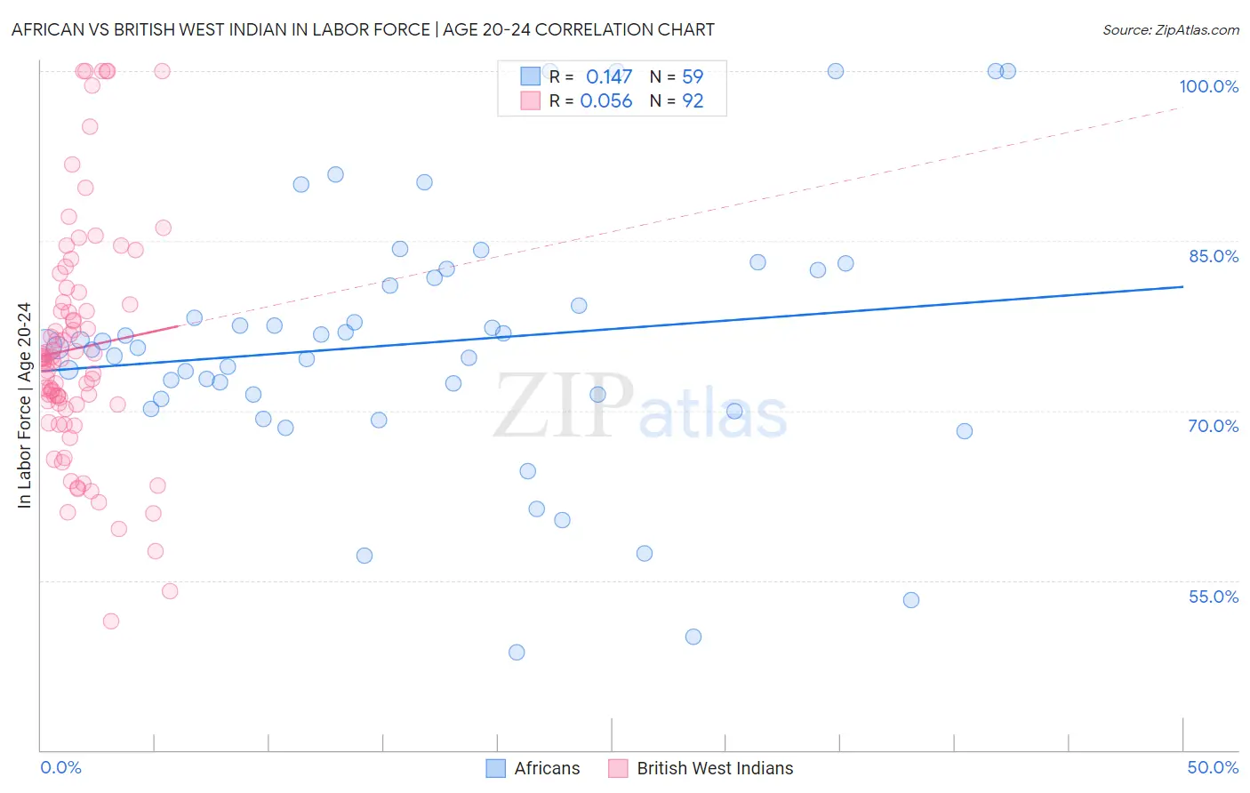 African vs British West Indian In Labor Force | Age 20-24