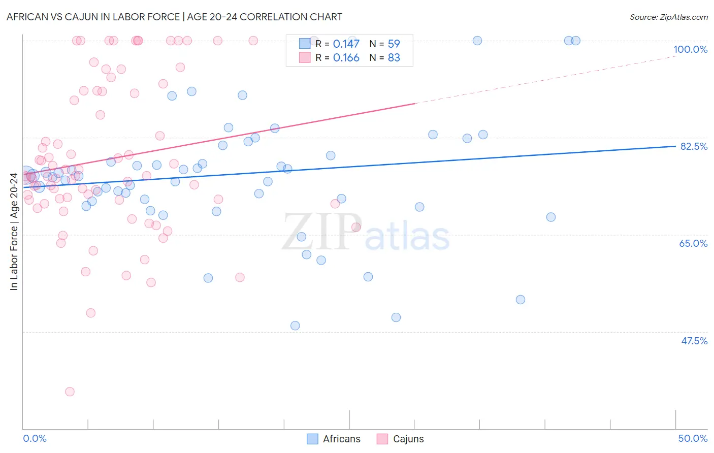 African vs Cajun In Labor Force | Age 20-24