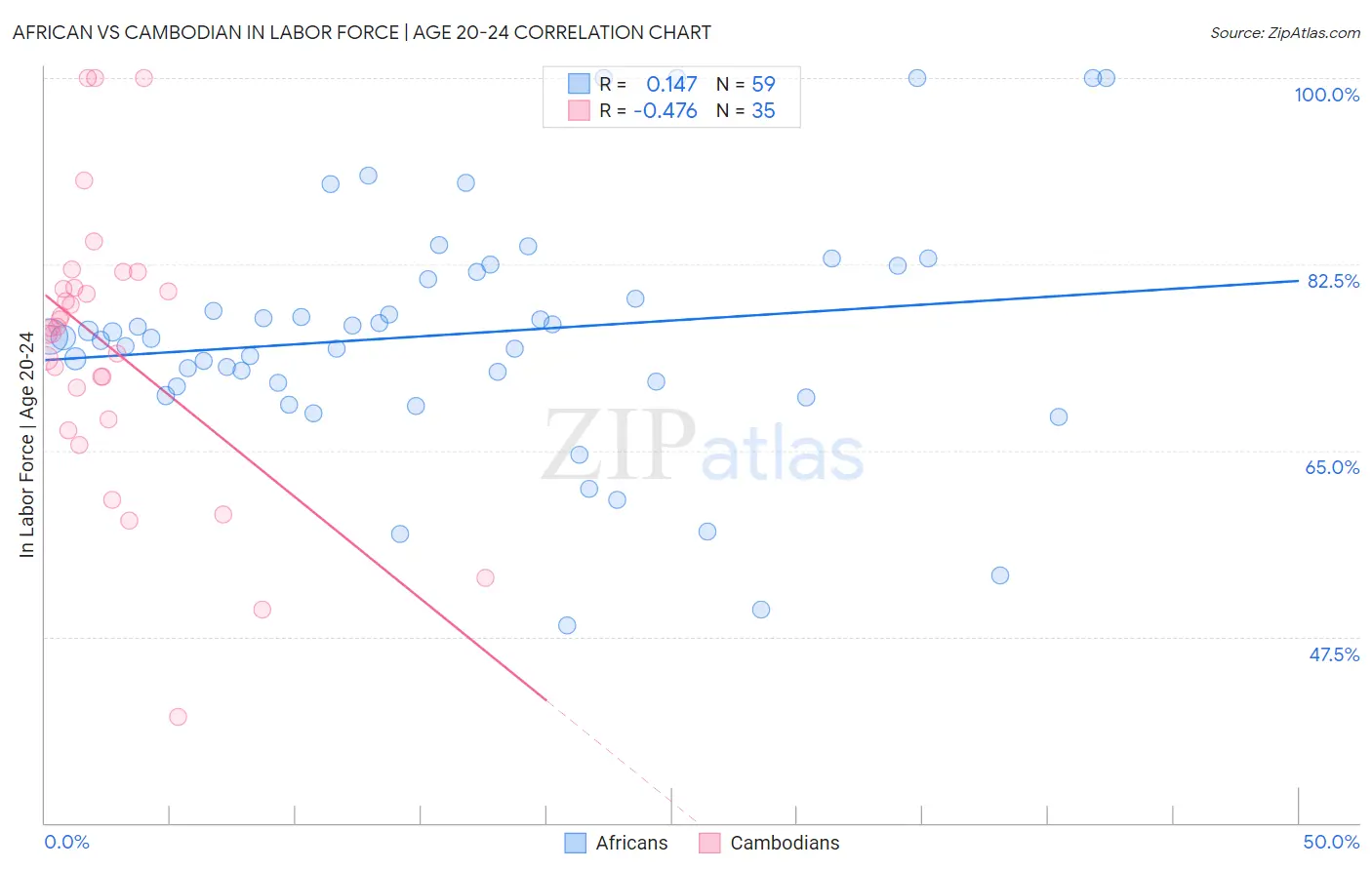 African vs Cambodian In Labor Force | Age 20-24