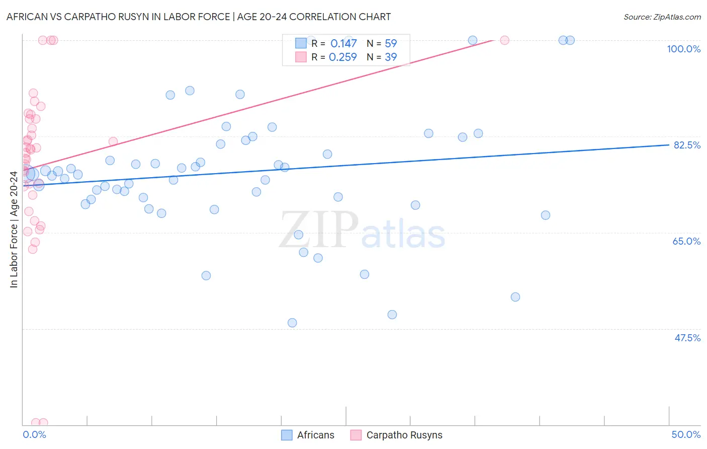 African vs Carpatho Rusyn In Labor Force | Age 20-24