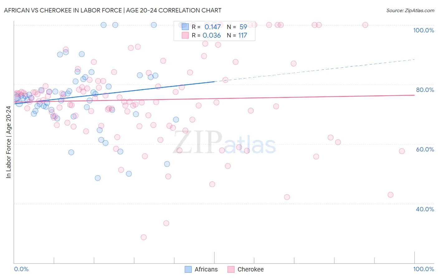 African vs Cherokee In Labor Force | Age 20-24