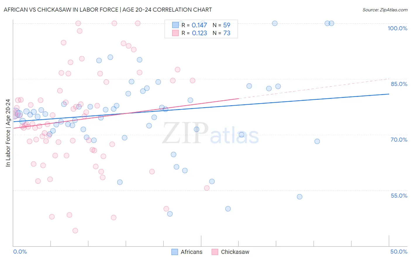 African vs Chickasaw In Labor Force | Age 20-24
