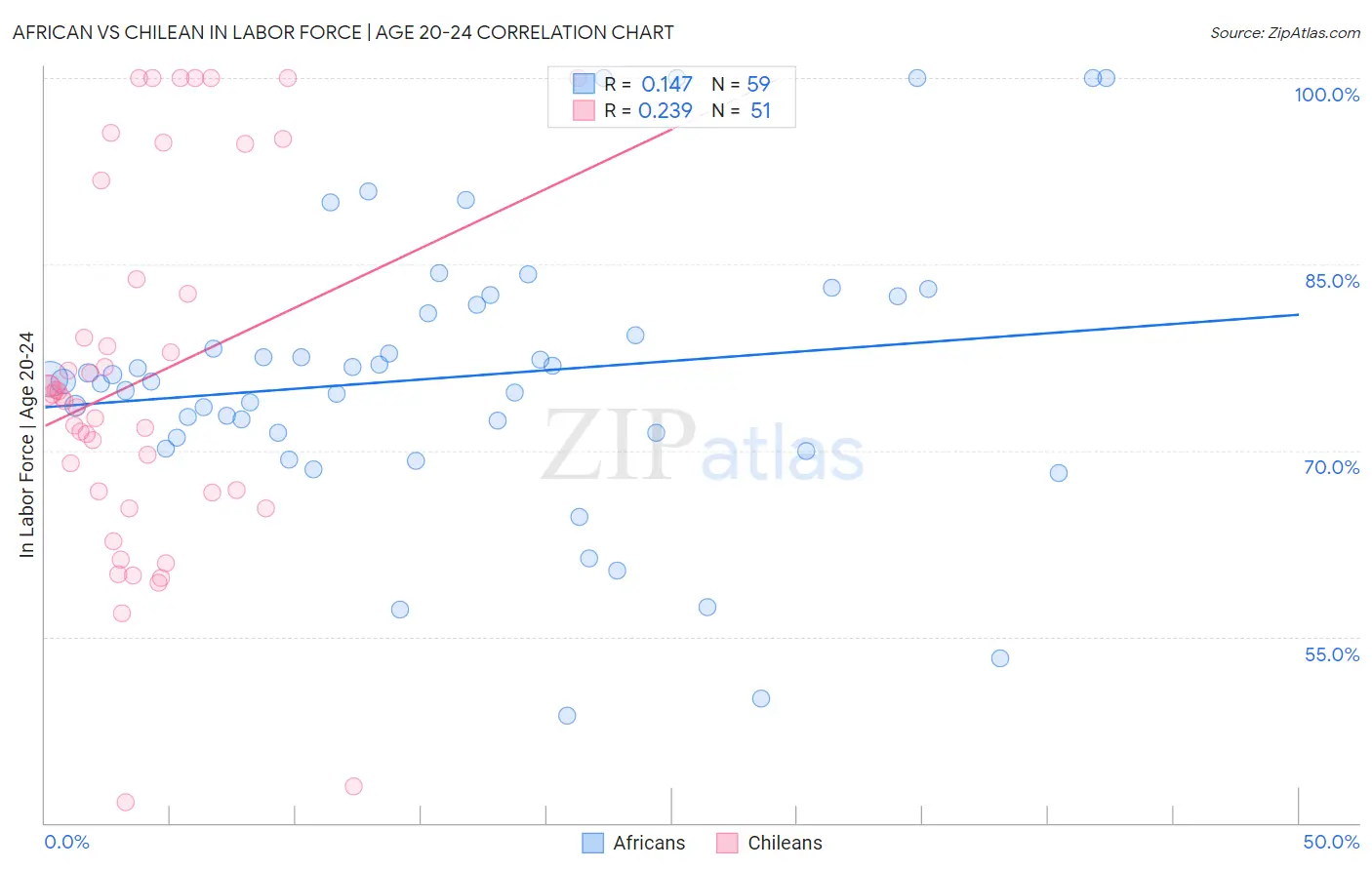 African vs Chilean In Labor Force | Age 20-24