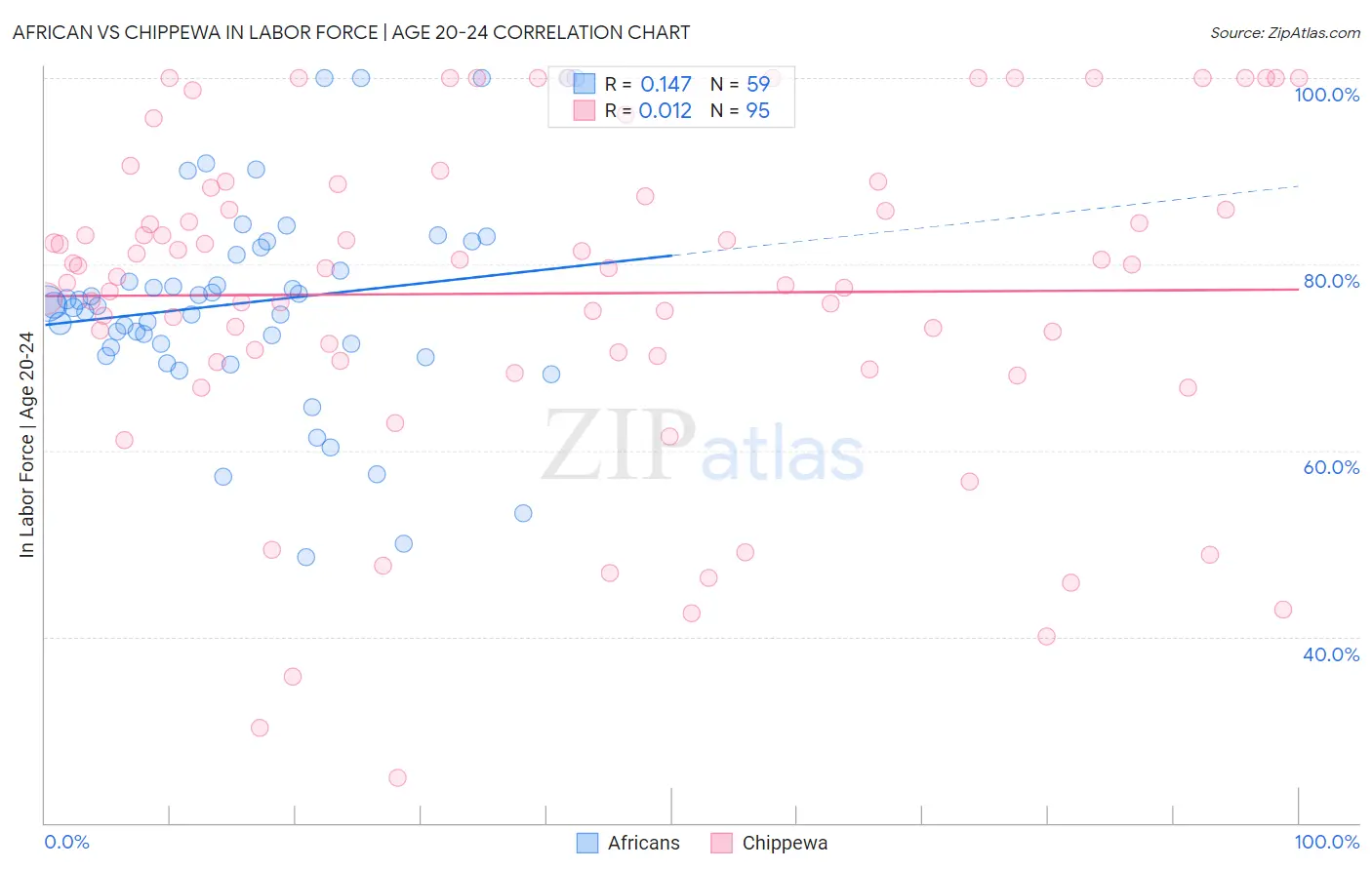 African vs Chippewa In Labor Force | Age 20-24