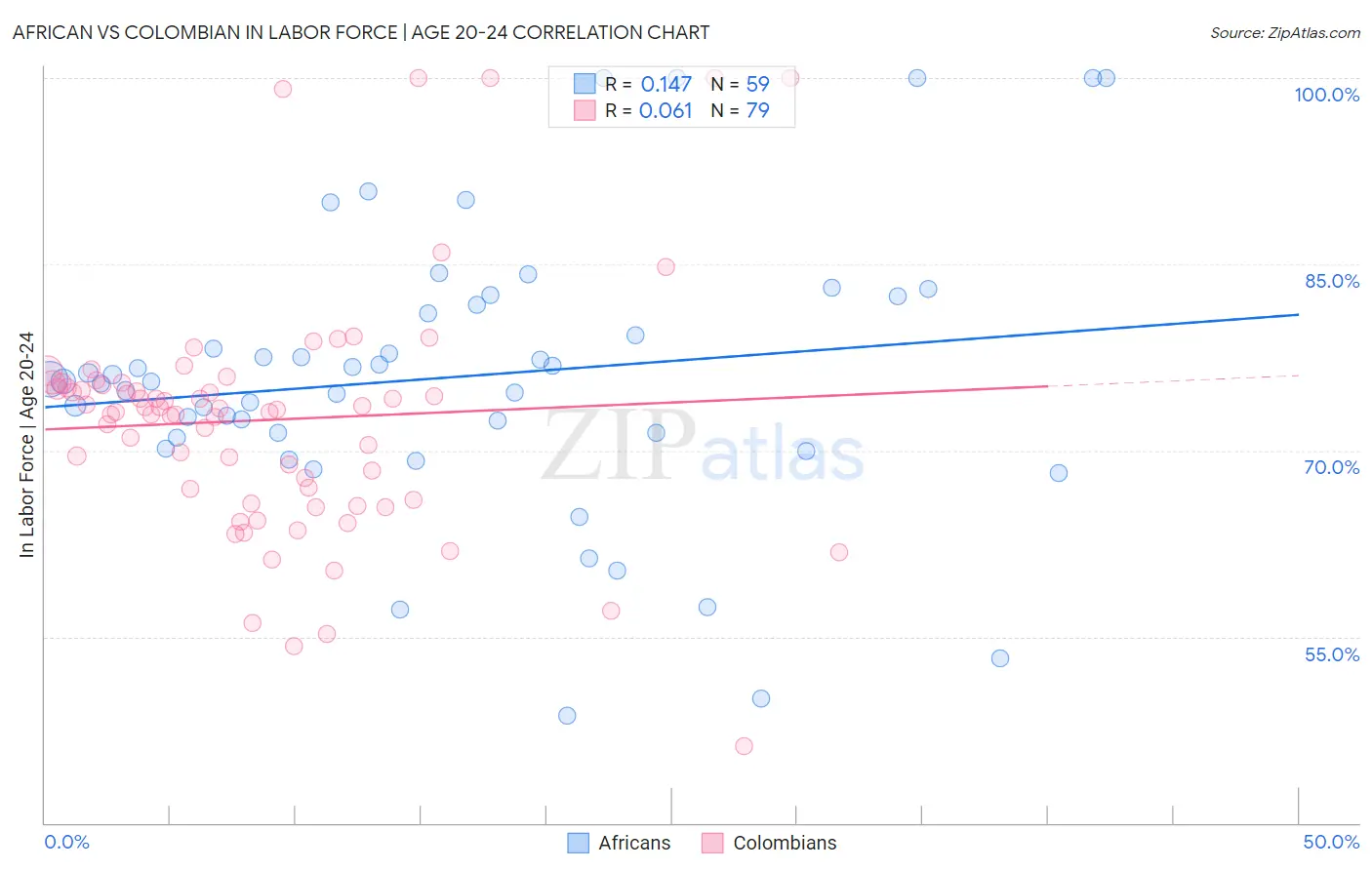 African vs Colombian In Labor Force | Age 20-24