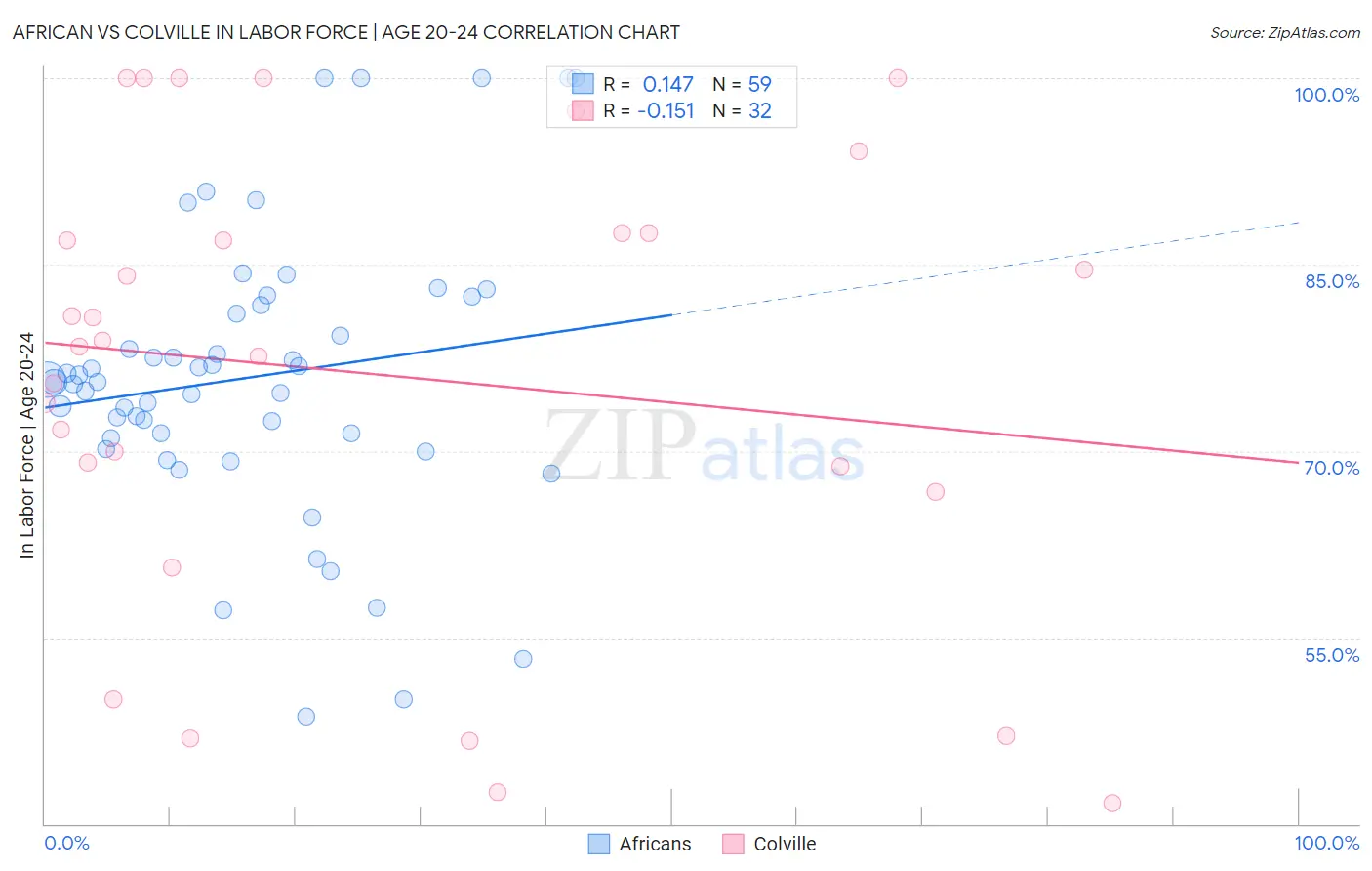 African vs Colville In Labor Force | Age 20-24