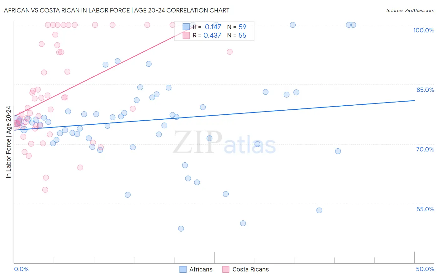 African vs Costa Rican In Labor Force | Age 20-24