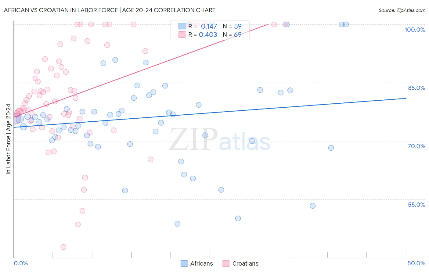 African vs Croatian In Labor Force | Age 20-24