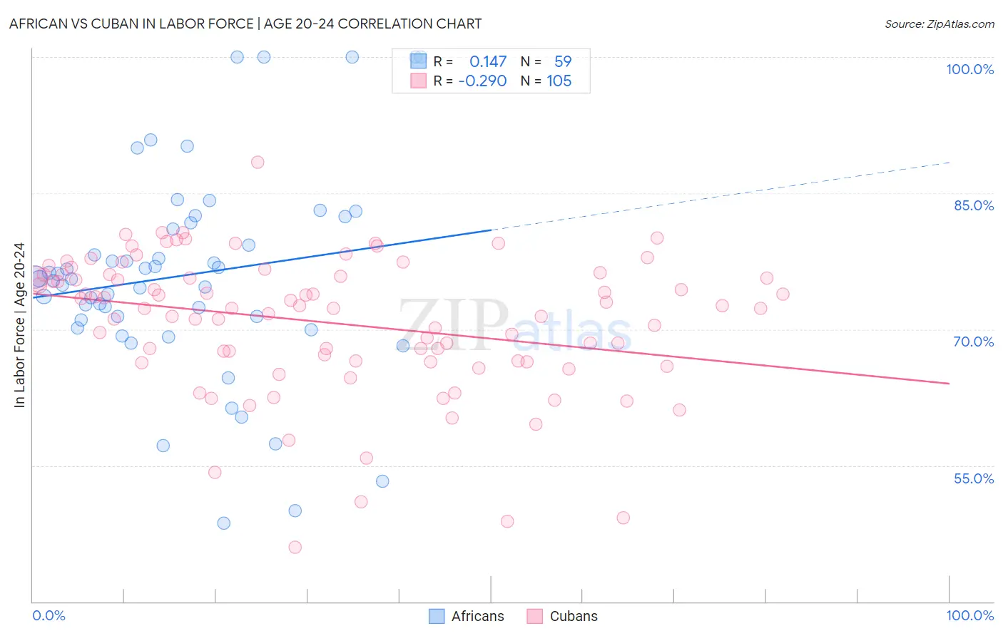African vs Cuban In Labor Force | Age 20-24