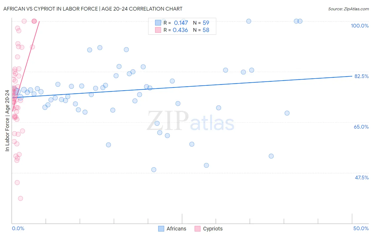 African vs Cypriot In Labor Force | Age 20-24