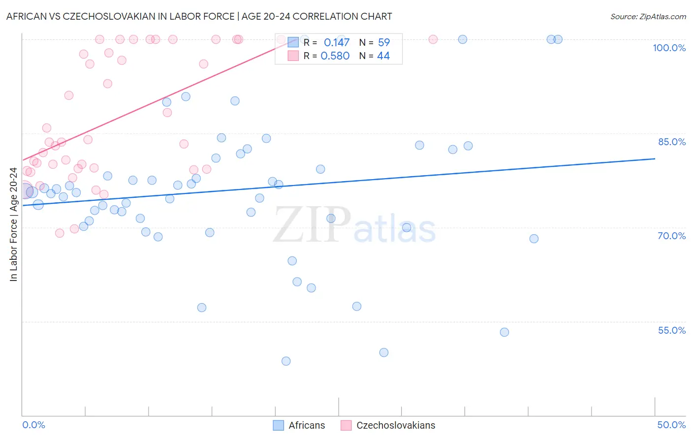 African vs Czechoslovakian In Labor Force | Age 20-24