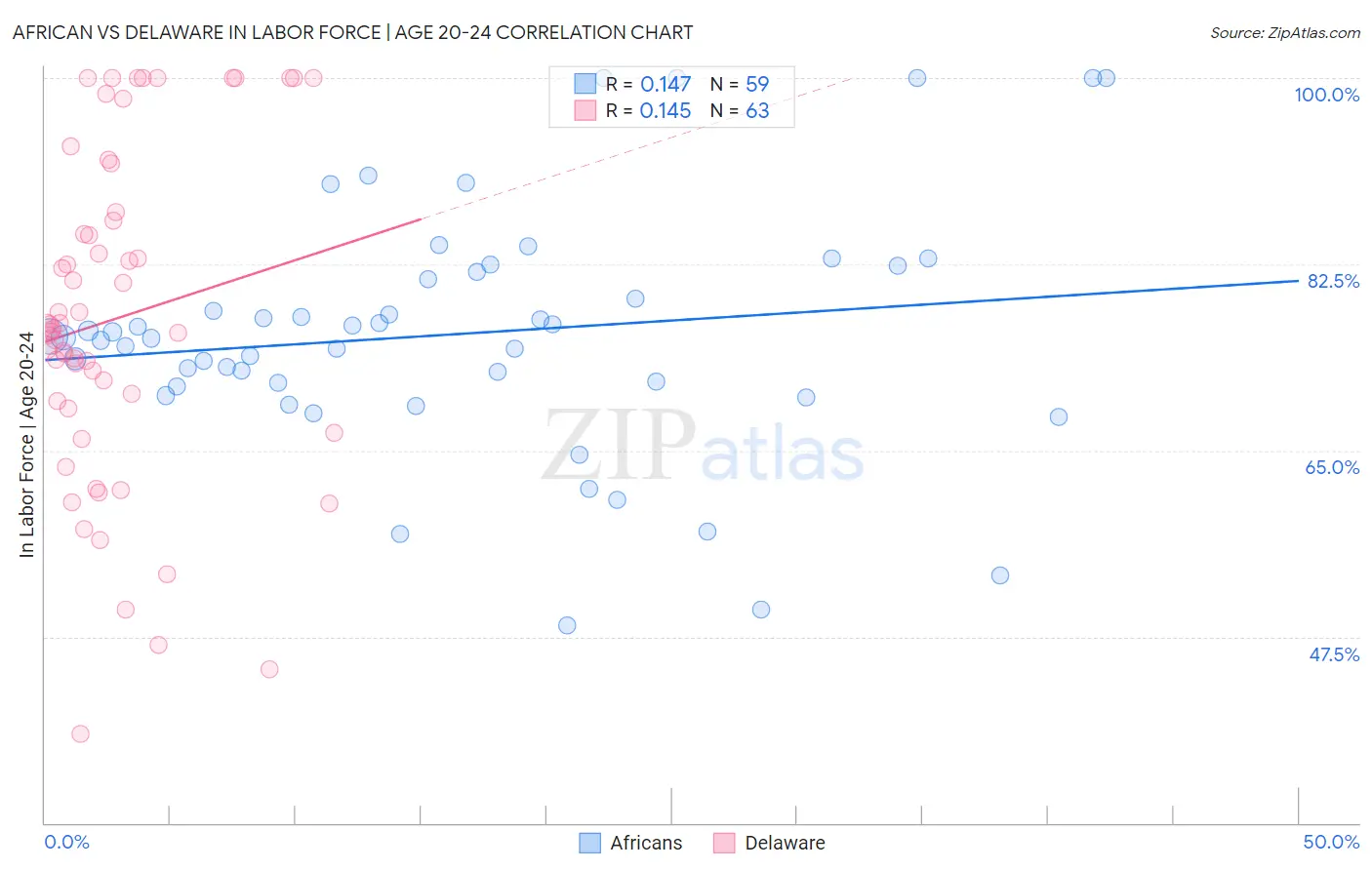 African vs Delaware In Labor Force | Age 20-24