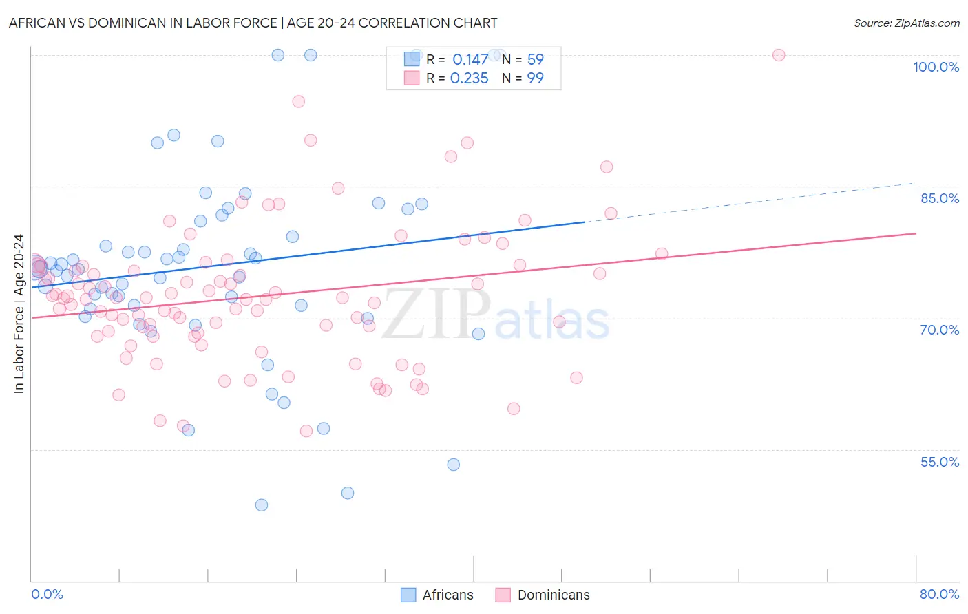 African vs Dominican In Labor Force | Age 20-24