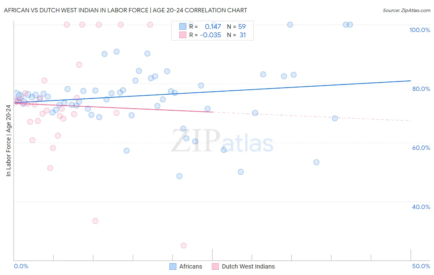African vs Dutch West Indian In Labor Force | Age 20-24