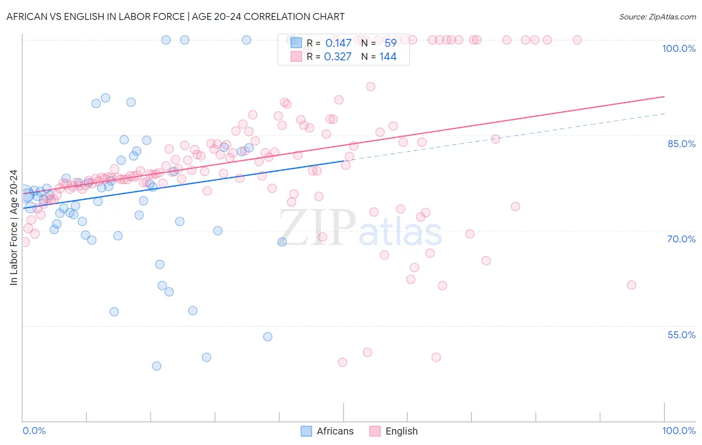 African vs English In Labor Force | Age 20-24