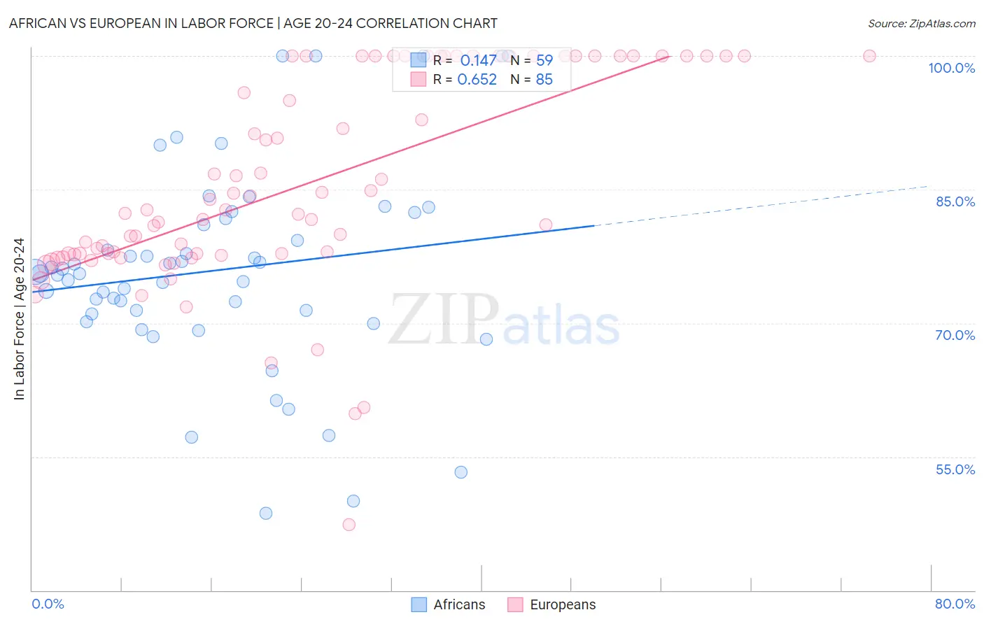 African vs European In Labor Force | Age 20-24