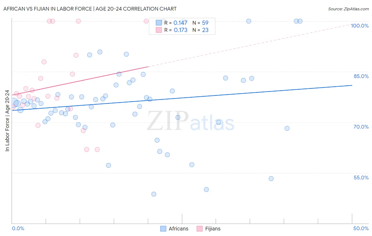 African vs Fijian In Labor Force | Age 20-24