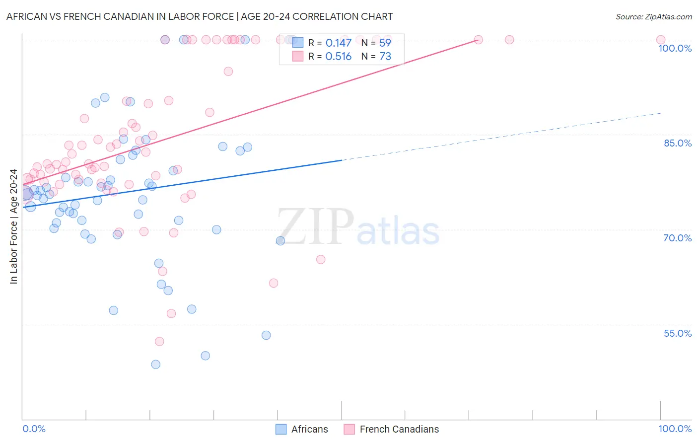 African vs French Canadian In Labor Force | Age 20-24