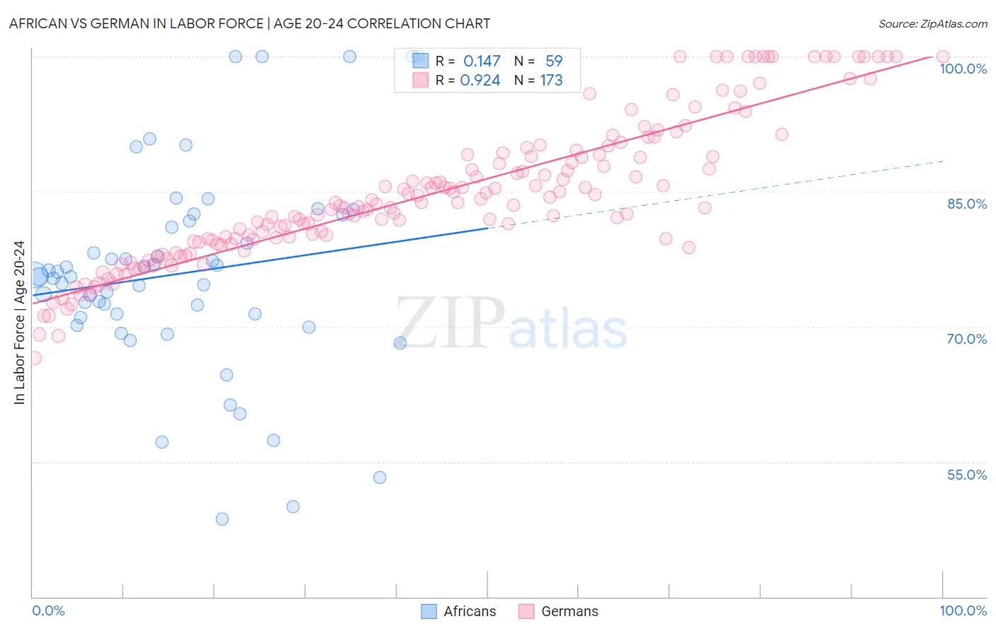 African vs German In Labor Force | Age 20-24
