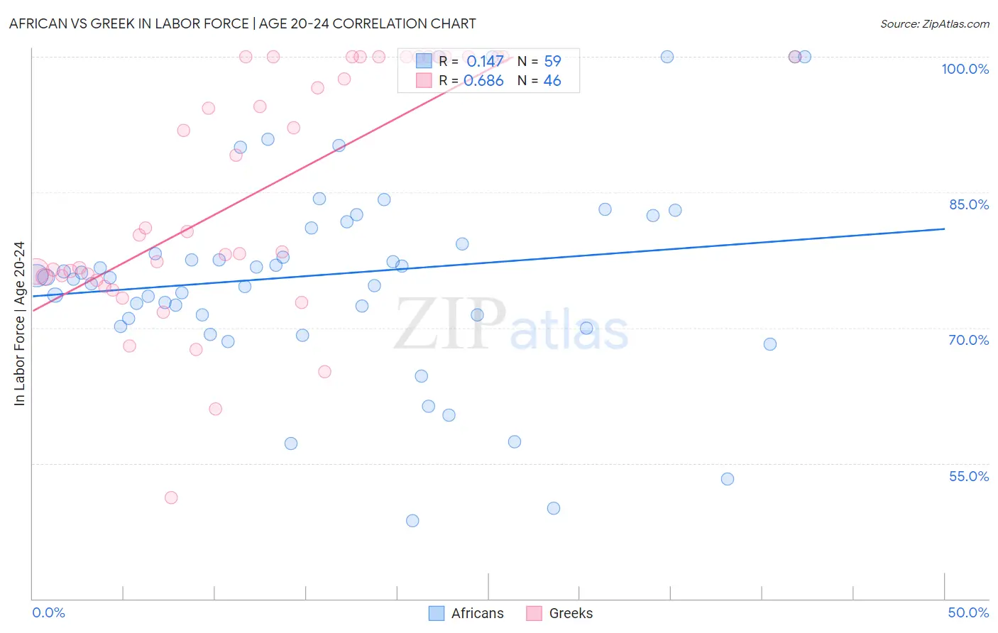 African vs Greek In Labor Force | Age 20-24