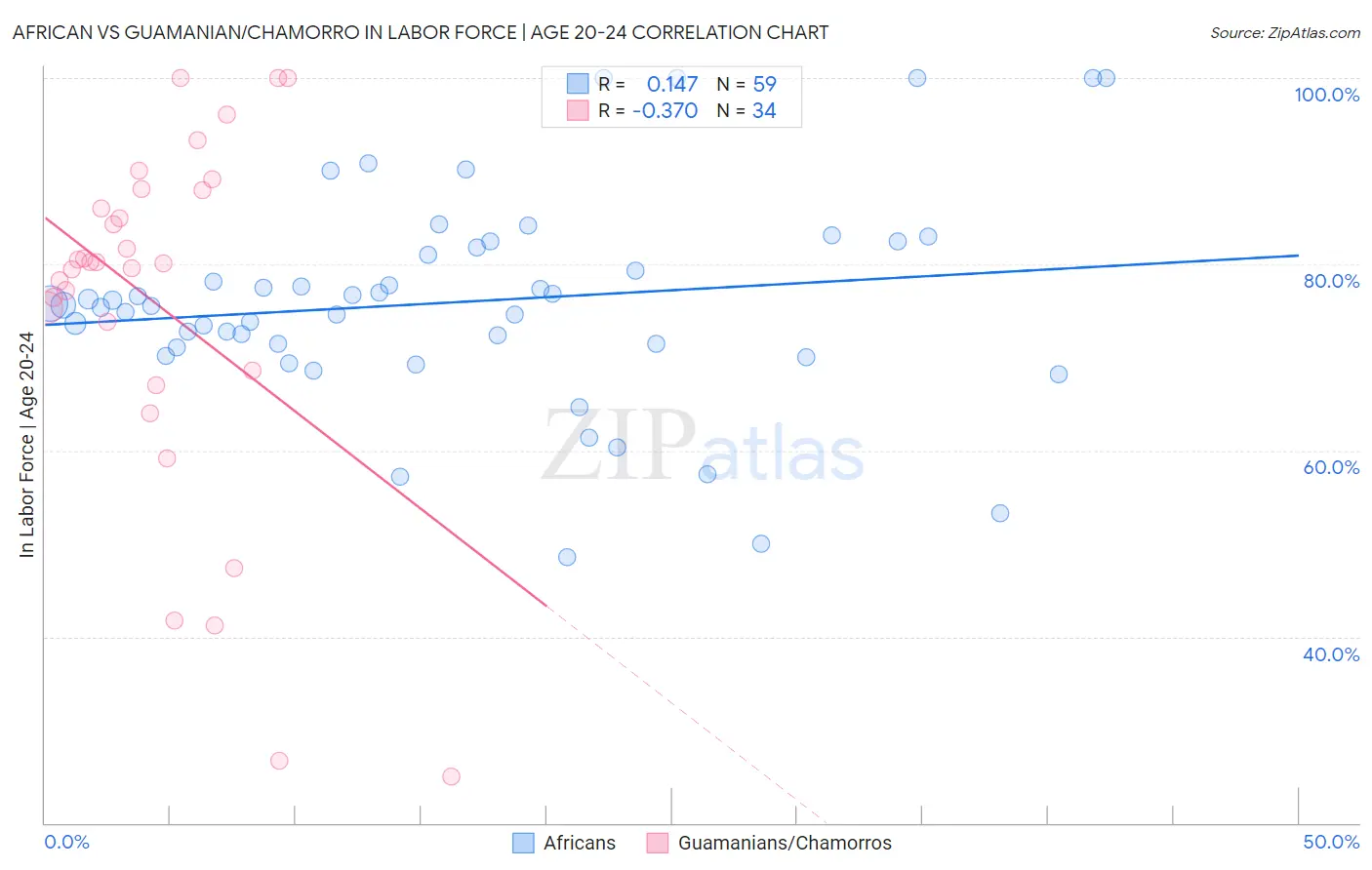 African vs Guamanian/Chamorro In Labor Force | Age 20-24