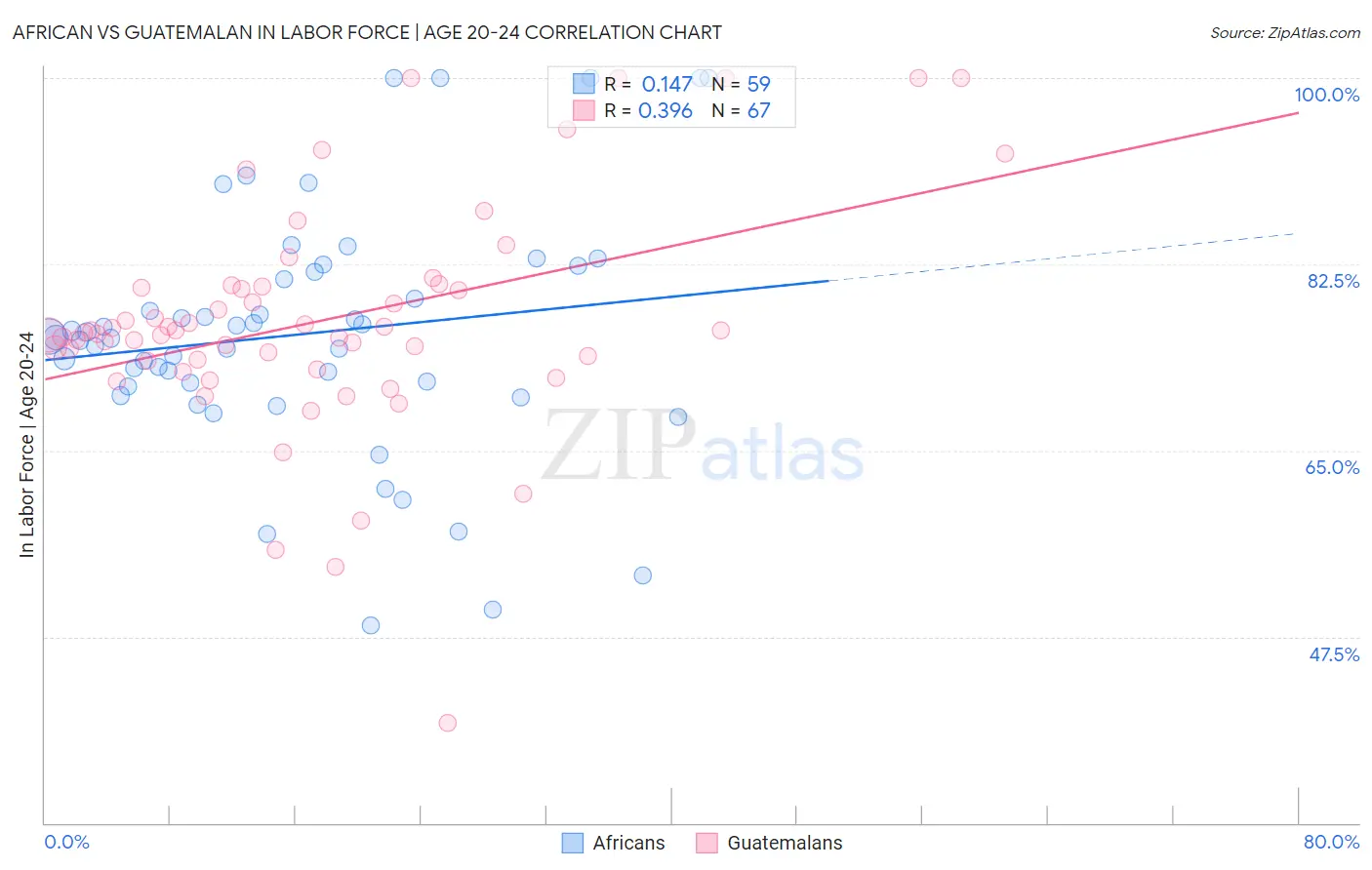 African vs Guatemalan In Labor Force | Age 20-24