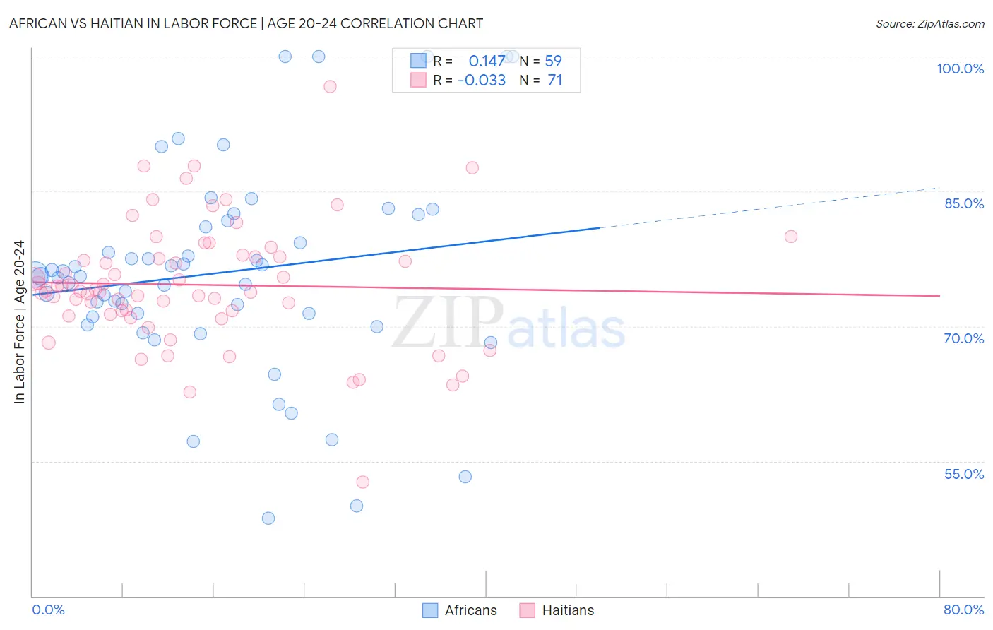 African vs Haitian In Labor Force | Age 20-24