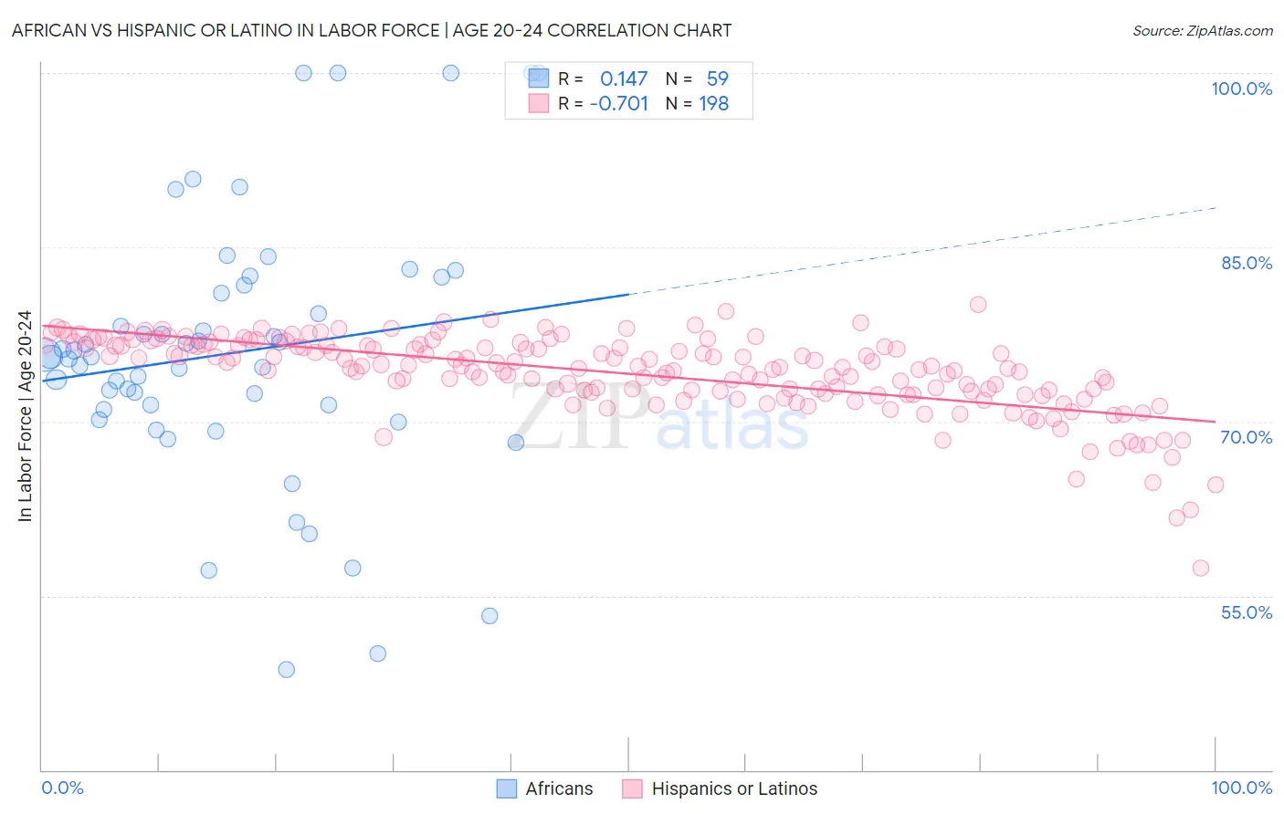 African vs Hispanic or Latino In Labor Force | Age 20-24