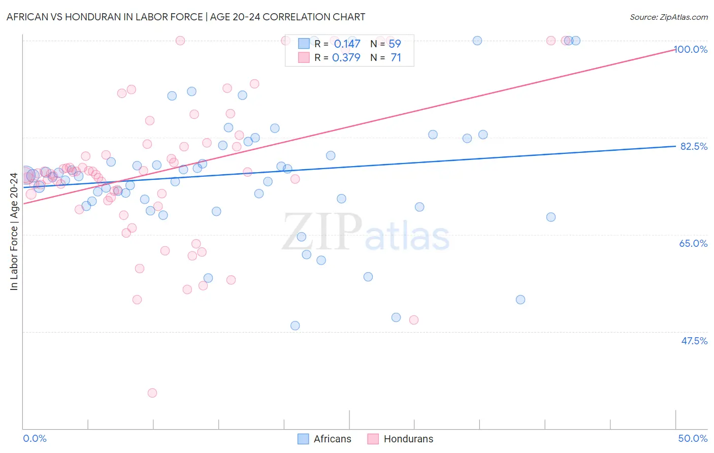 African vs Honduran In Labor Force | Age 20-24