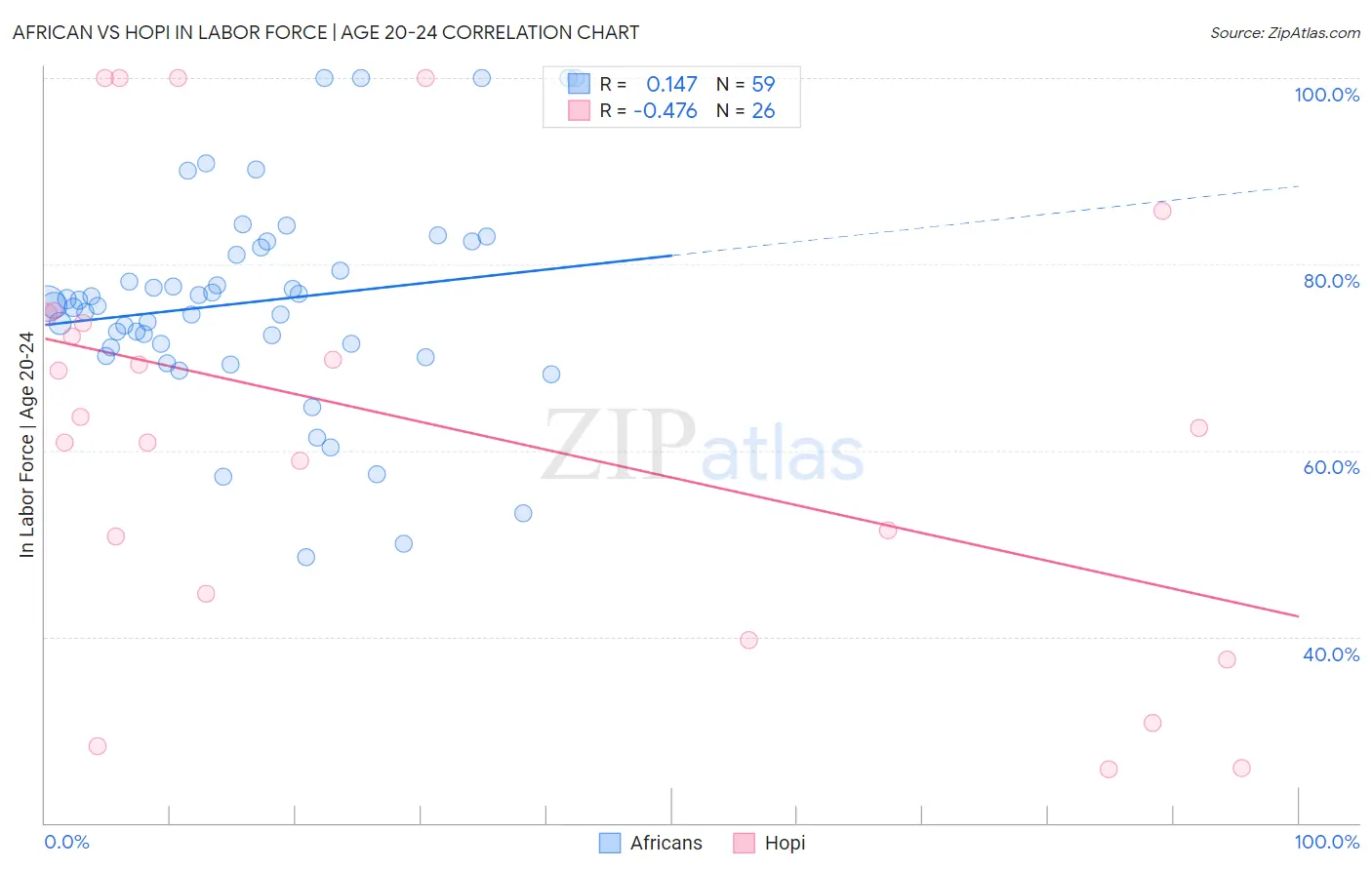 African vs Hopi In Labor Force | Age 20-24