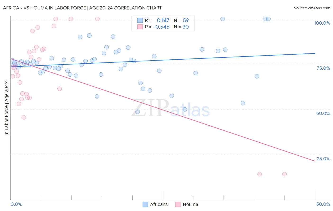 African vs Houma In Labor Force | Age 20-24