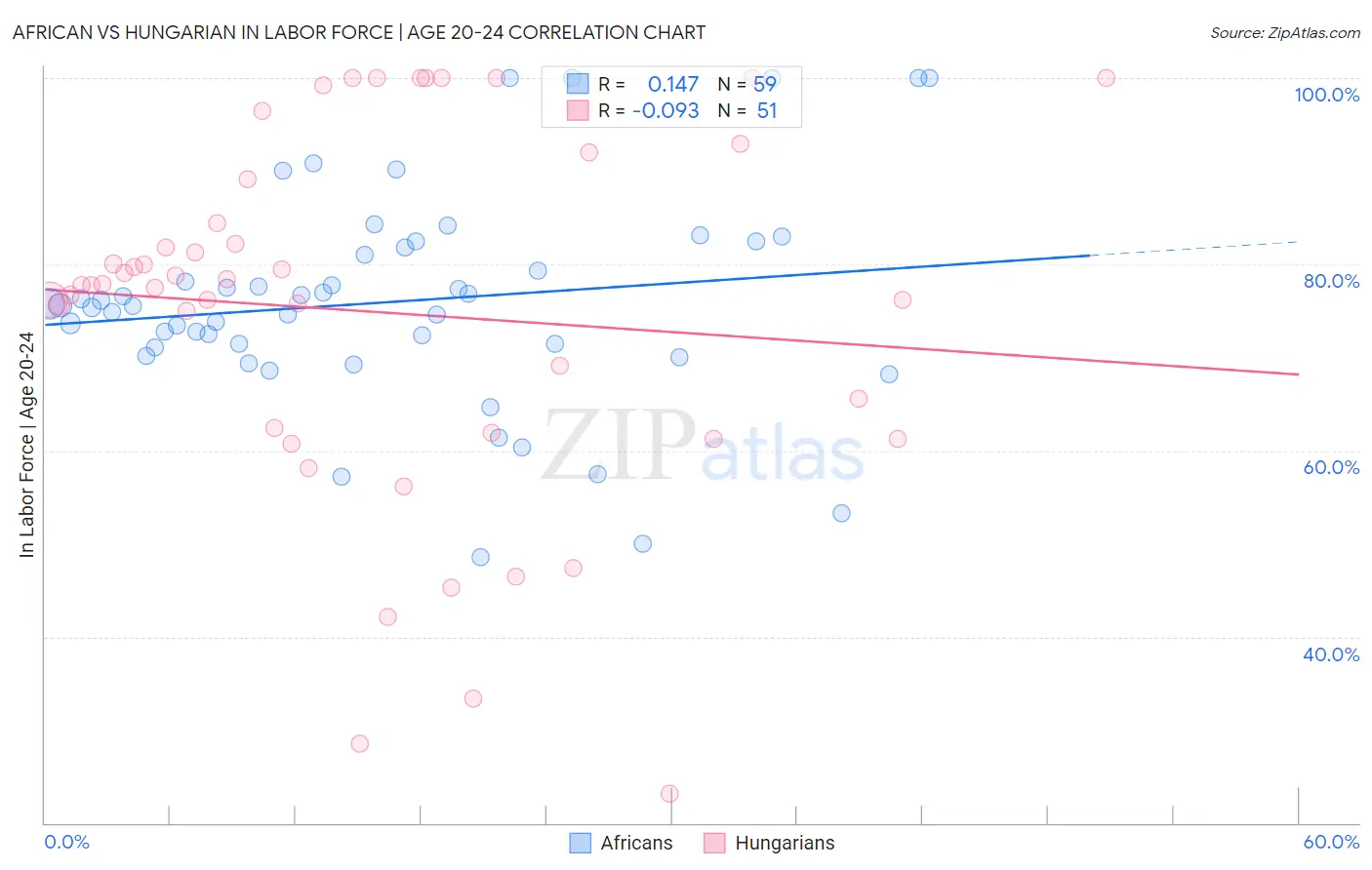 African vs Hungarian In Labor Force | Age 20-24
