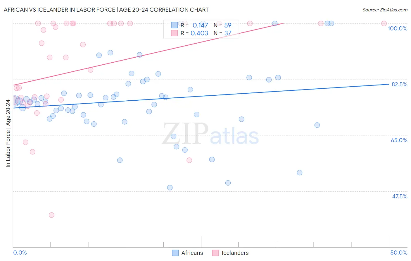 African vs Icelander In Labor Force | Age 20-24