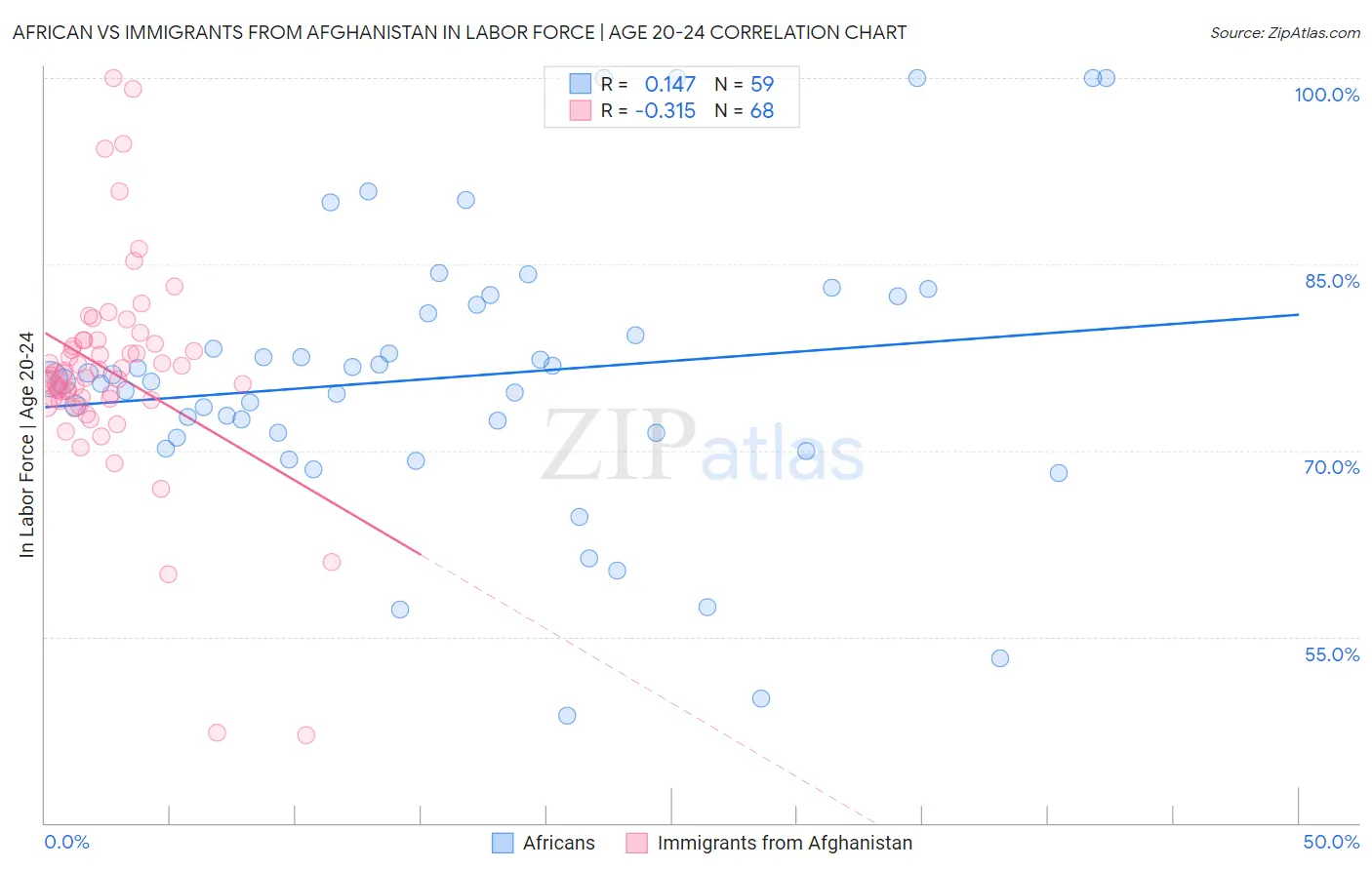 African vs Immigrants from Afghanistan In Labor Force | Age 20-24