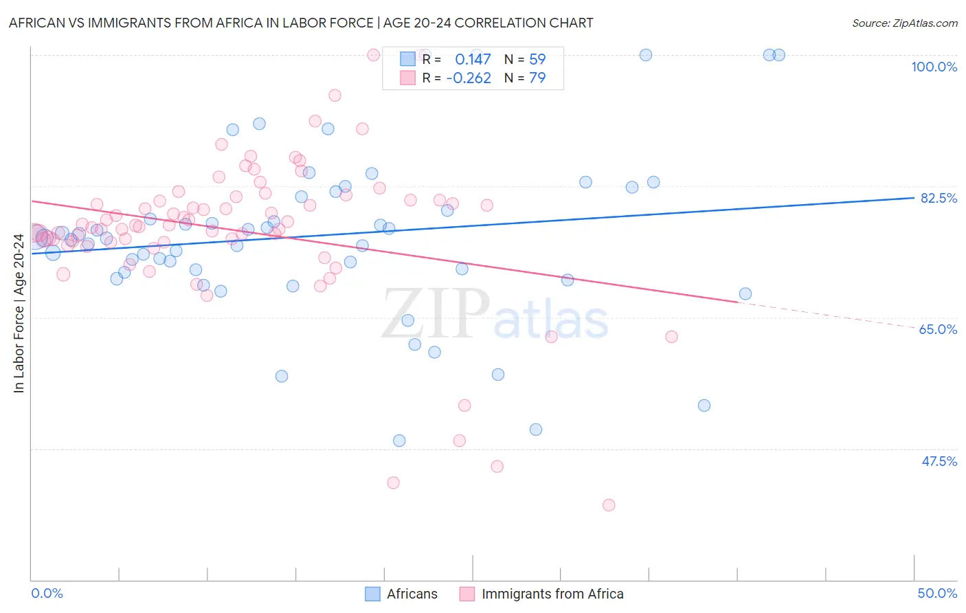 African vs Immigrants from Africa In Labor Force | Age 20-24