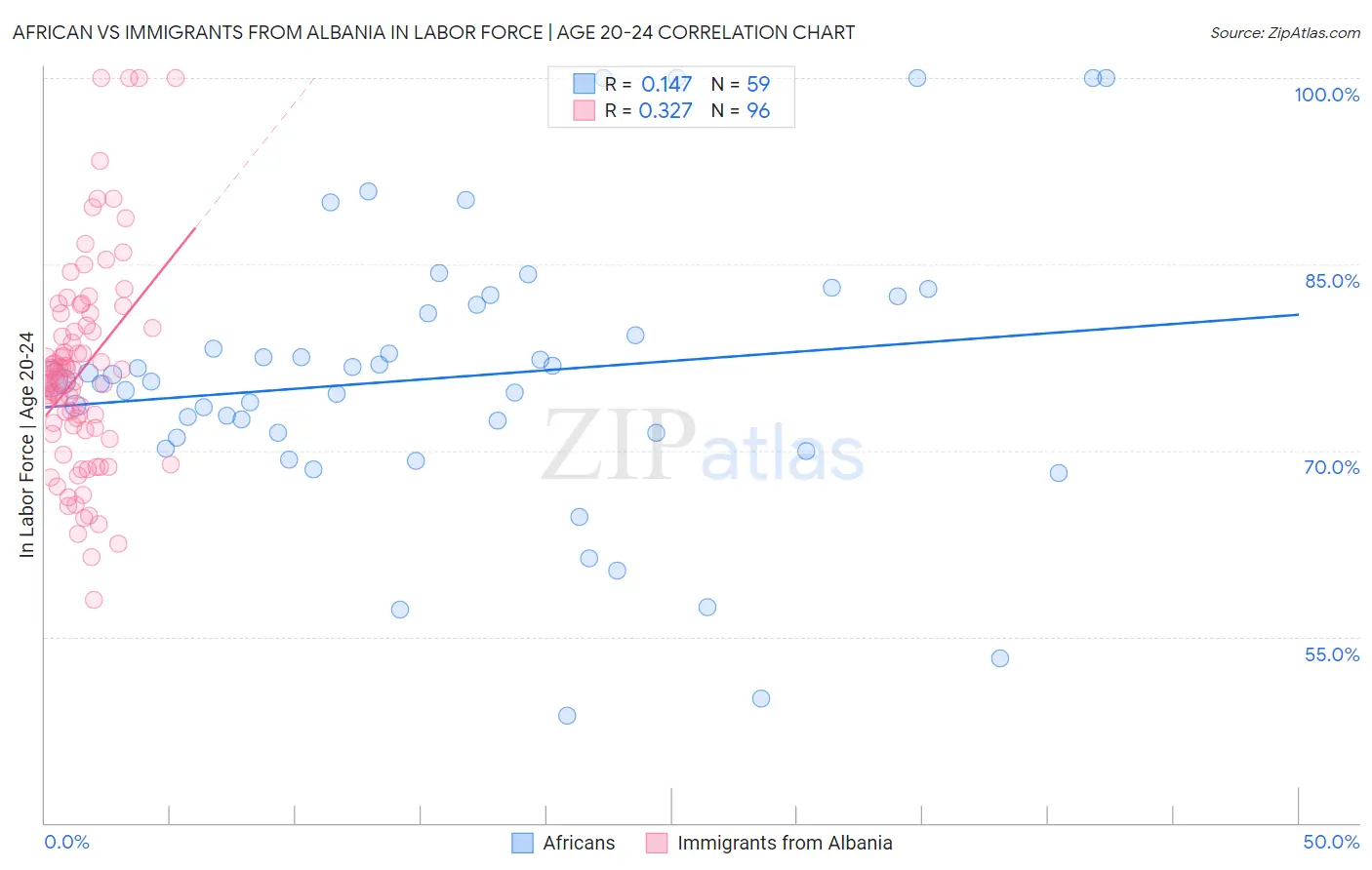African vs Immigrants from Albania In Labor Force | Age 20-24