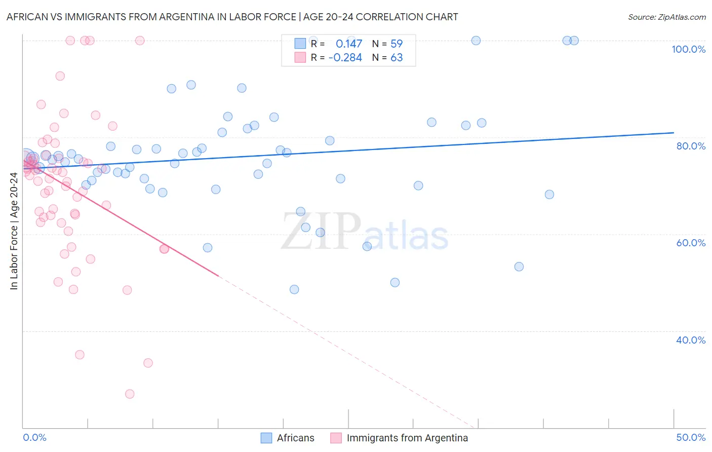 African vs Immigrants from Argentina In Labor Force | Age 20-24