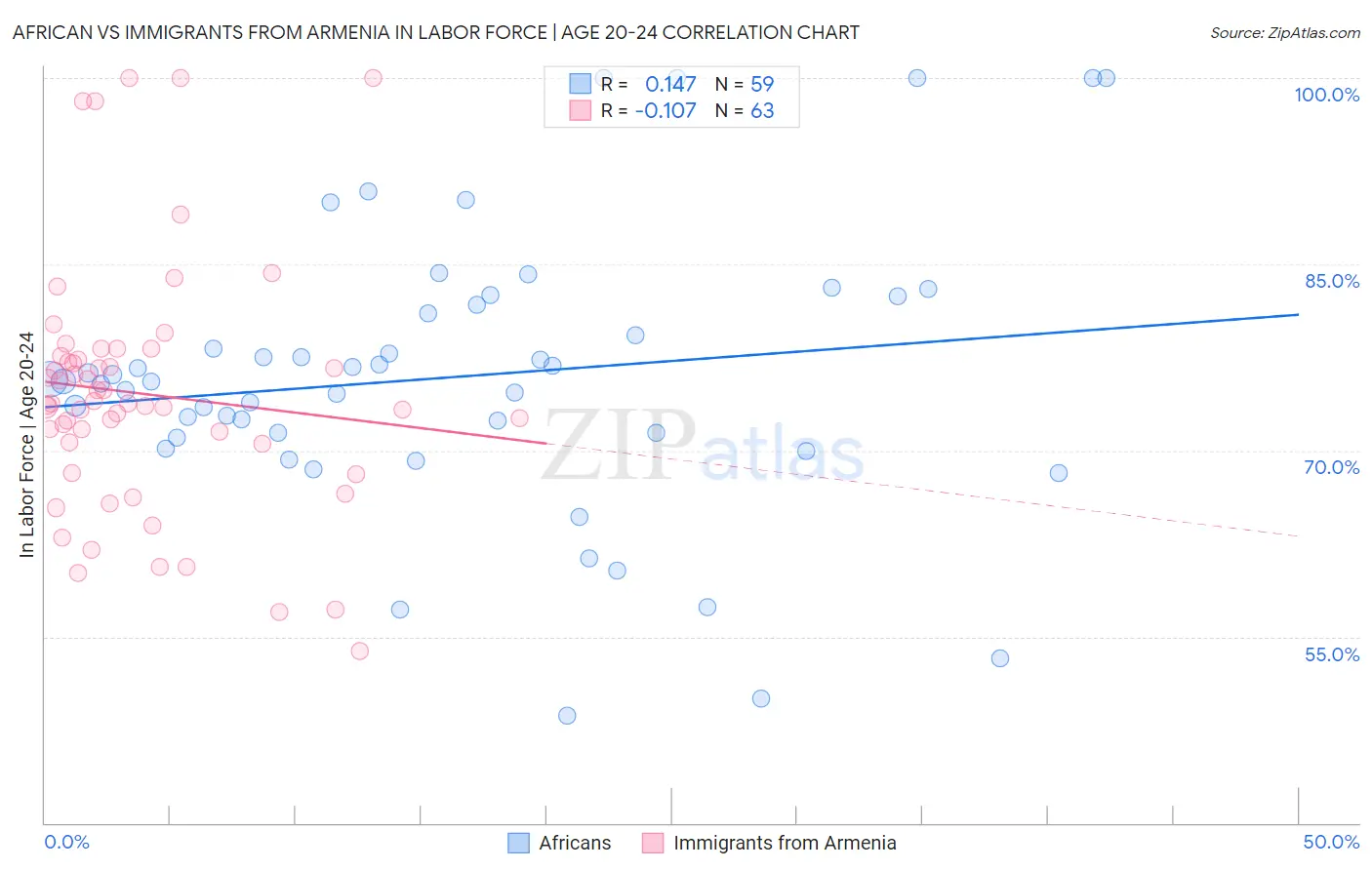 African vs Immigrants from Armenia In Labor Force | Age 20-24