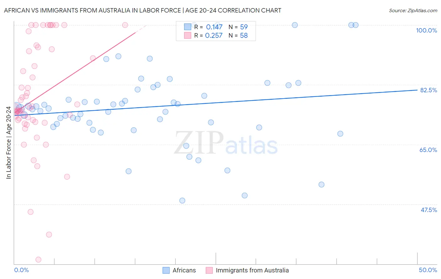 African vs Immigrants from Australia In Labor Force | Age 20-24