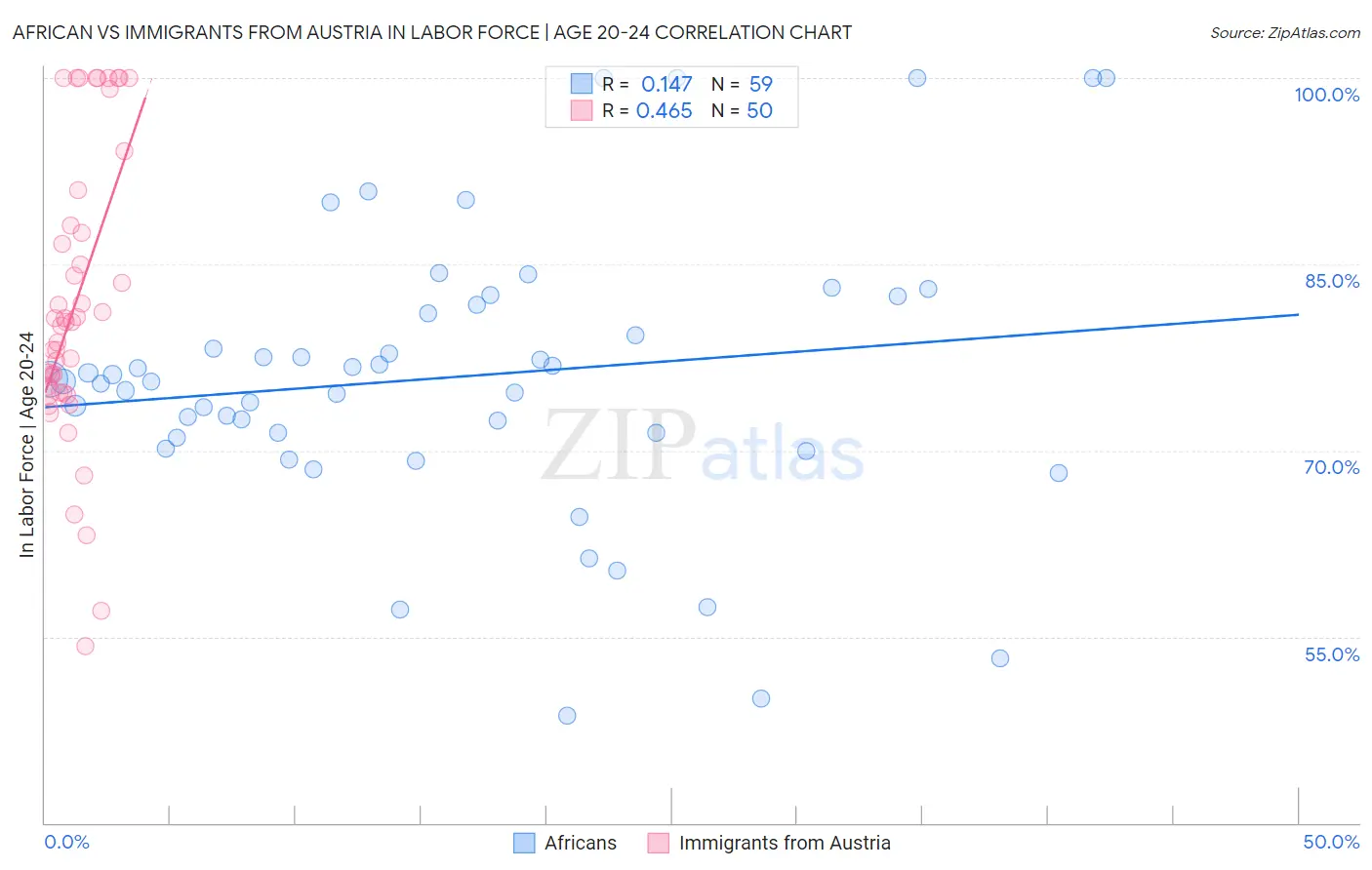 African vs Immigrants from Austria In Labor Force | Age 20-24