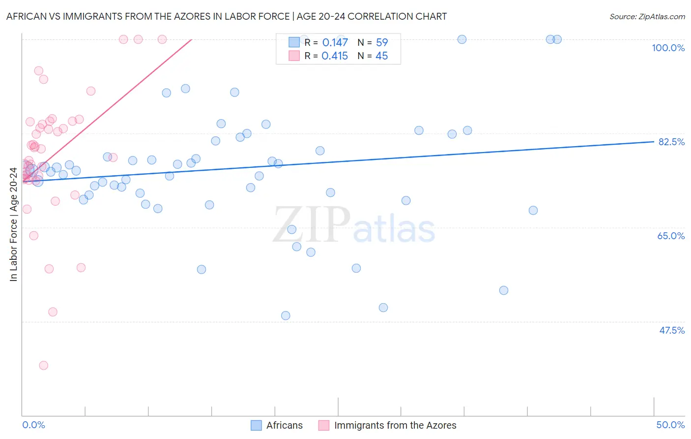 African vs Immigrants from the Azores In Labor Force | Age 20-24