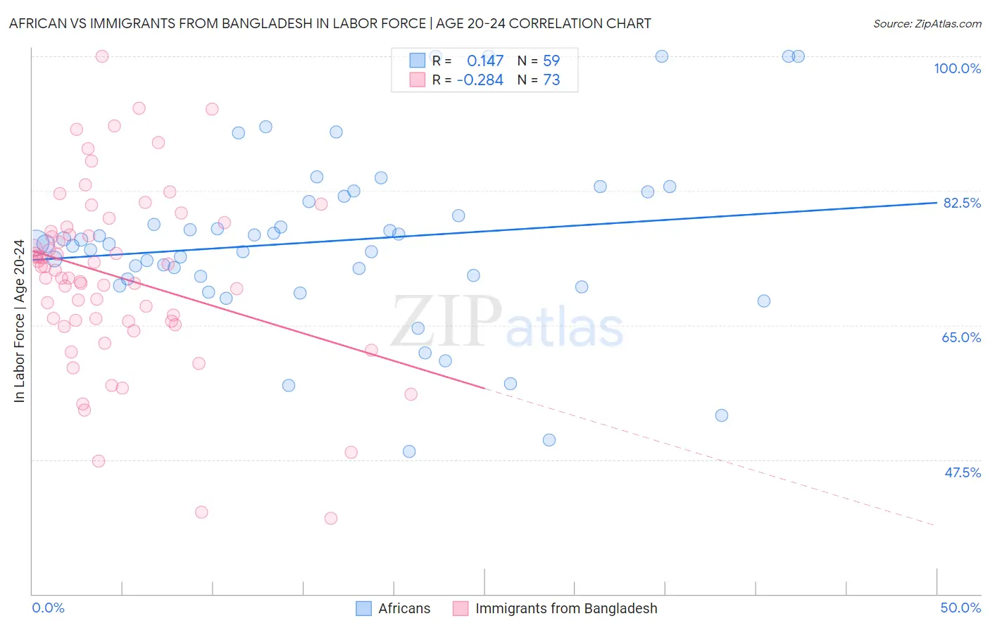 African vs Immigrants from Bangladesh In Labor Force | Age 20-24