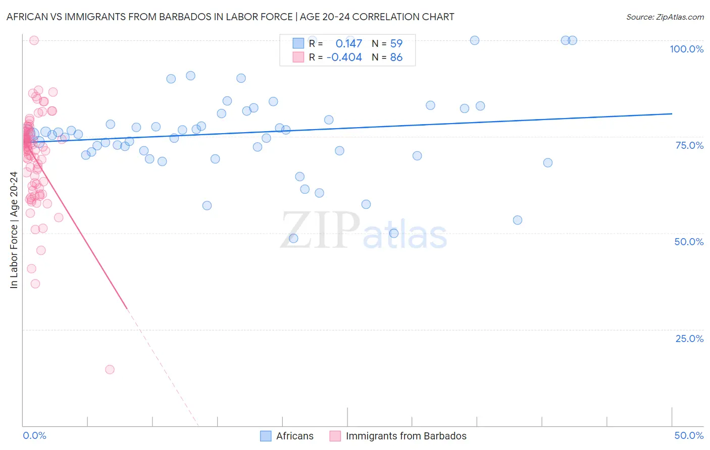 African vs Immigrants from Barbados In Labor Force | Age 20-24