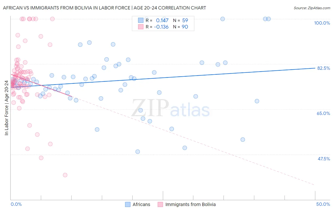 African vs Immigrants from Bolivia In Labor Force | Age 20-24