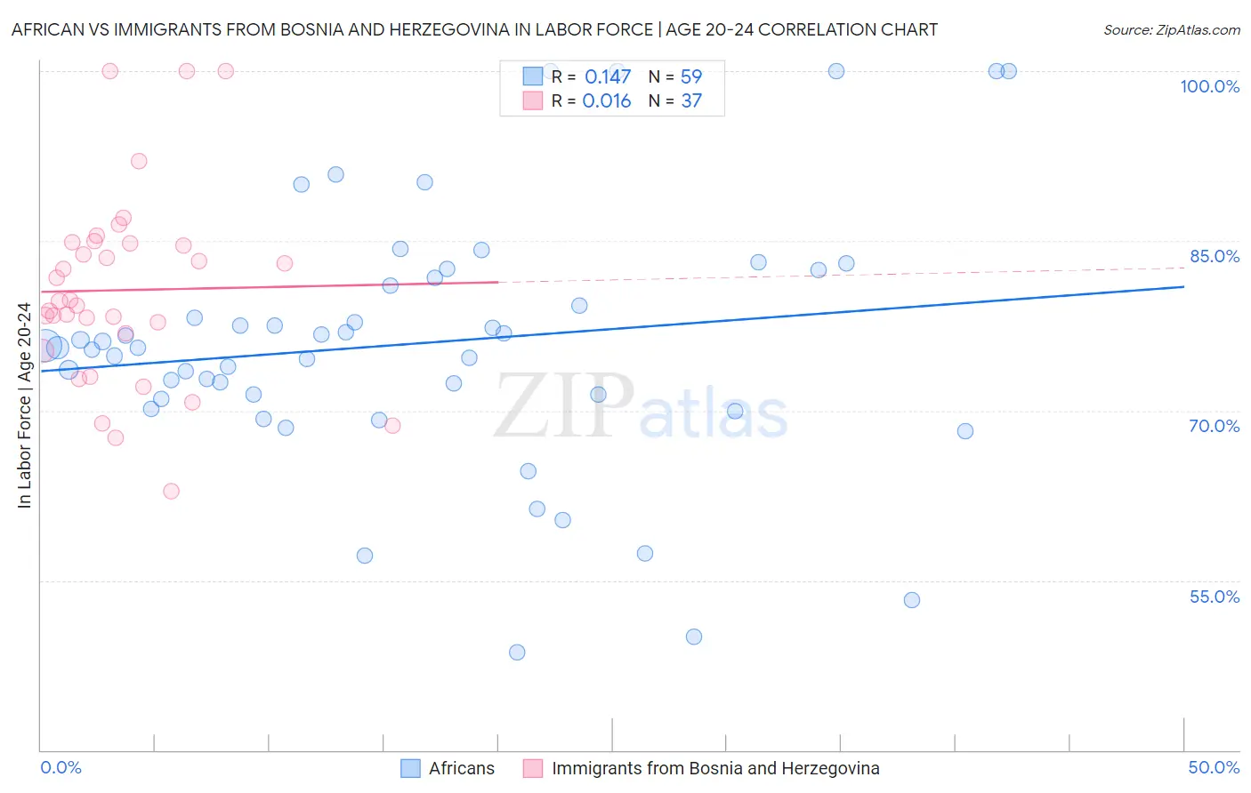 African vs Immigrants from Bosnia and Herzegovina In Labor Force | Age 20-24